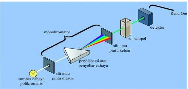 Gambar 5. Instrumen spektrofotometer UV-Vis (Seran, 2011) 