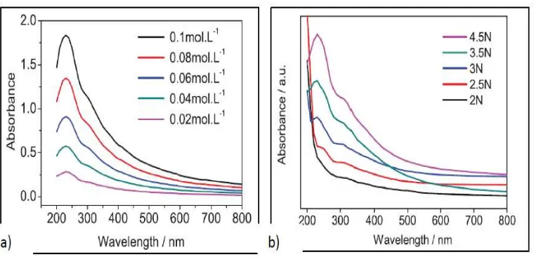 Gambar 6. (a) Spektrum absorpsi GO dengan variasi KMnOdidispersi dalam aquades, (b) Spektrum absorpsi GO dengan variasi konsentrasi GO (Efelina, 2015)