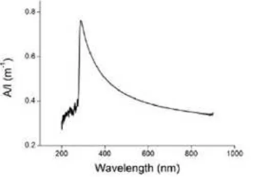 Gambar 7. Spektrum absorpsi UV-Vis dengan metode LE       (Wang, dkk. 2014). 