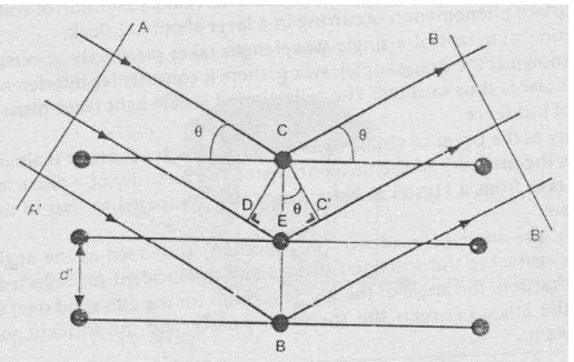 Gambar 9 . Difraksi Sinar-X (Grant & Suryanayana, 1998)