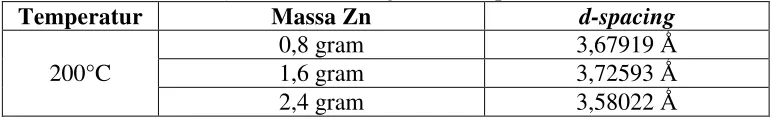 Tabel 1. Hasil d-spacing XRD sintesis graphene pada proses 