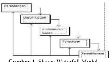 Gambar 1. Skema Waterfall Model