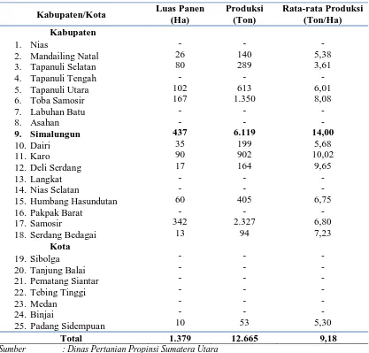 Tabel 1. Luas Panen, Produksi dan Produktivitas Bawang Merah Menurut Kabupaten/Kota di Sumatera Utara Tahun 2009 