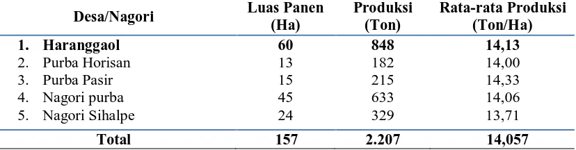 Tabel 3. Luas Panen, Produksi dan Produktivitas Bawang Merah Menurut Desa di Kecamatan Haranggaol Horisan Kabupaten Simalungun 