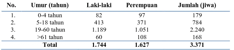 Tabel 6. Komposisi Penduduk Kelurahan Haranggaol Menurut Kelompok Jenis Kelamin dan Umur 