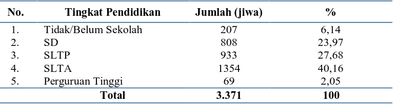 Tabel 7. Komposisi Penduduk Kelurahan Haranggaol Menurut Tingkat Pendidikan  