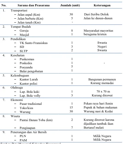Tabel 9. Sarana dan Prasarana Kelurahan Haranggaol 