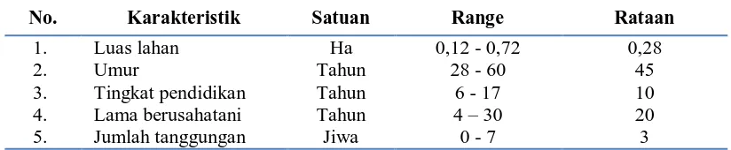 Tabel 10. Karakteristik Petani Sampel di Kelurahan Haranggaol 