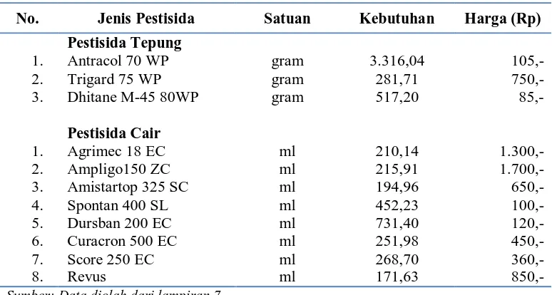 Tabel 12. Jenis dan Harga Pestisida yang Digunakan Petani Bawang Merah per Hektar di Daerah Penelitian  
