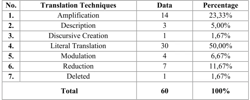 Table 1.Translation Techniques Used in the Sentences of Bilingual