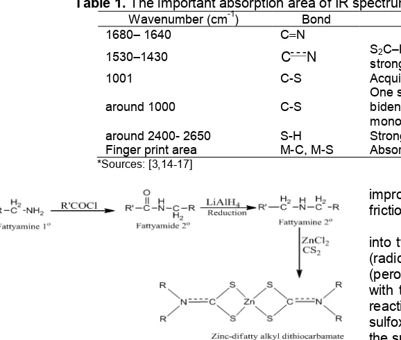 Table 1. The important absorption area of IR spectrum for alkyldithiocarbamate complexes-1