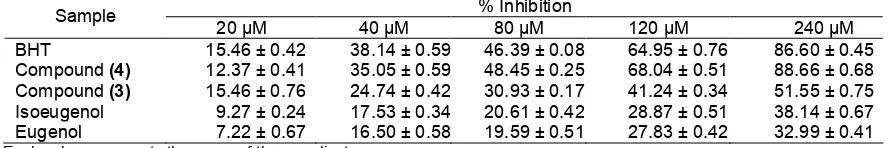 Table 1. Effects of eugenol and it’s derivatives on Cu2+ induced linoleic acid oxidation monitored by malonaldialdehyde (MDA) formation.