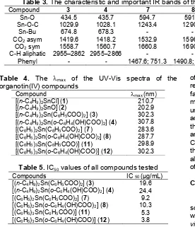 Table 3. The characteristic and important IR bands of the organotin(IV) compounds (cm-1) synthesized