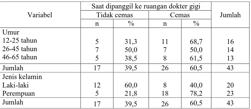 Tabel 4.  Persentase distribusi kecemasan terhadap bau ruangan lingkungan praktek dokter gigi  pada pasien kunjungan pertama berdasarkan umur dan jenis kelamin di poli gigi RSUD Dr