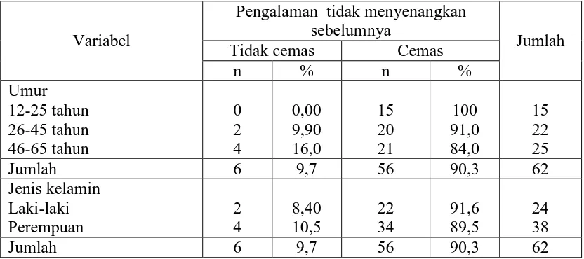 Tabel 11.  Persentase distribusi kecemasan terhadap pengalaman tidak menyenangkan sebelumnya pada pasien kunjungan berulang berdasarkan umur dan jenis kelamin di poli gigi RSUD Dr