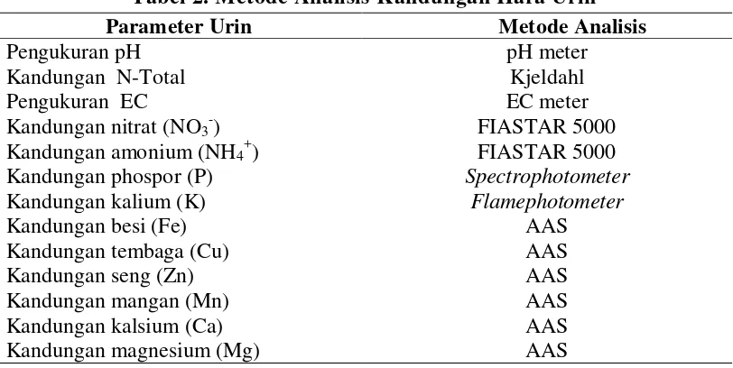 Tabel 2. Metode Analisis Kandungan Hara Urin 