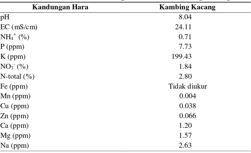 Tabel 6. Hasil Analisis Kandungan Hara Urin Kambing Kacang 