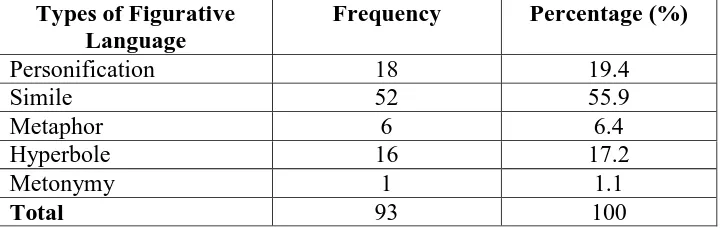 Table 4.1  Summary of Figurative Language occured in the novel 