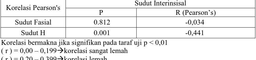 Tabel 2. Hubungan sudut interinsisal dengan profil jaringan lunak wajah menurut analisis Holdaway pada mahasiswa FKG USU ras campuran Proto dengan Deutro-Melayu (Uji Korelasi Pearson’s)  