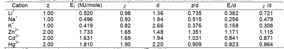Table 2. The properties of the metal cations and their ratio to the cation diameter* (MJ/mole) *
