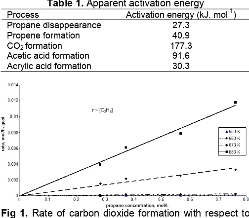 Fig 1. Rate of carbon dioxide formation with respect topropane concentration at 653, 663, 673, and 683 K