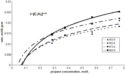 Fig 2. Rate of carbon dioxide formation with respect tooxygen concentration at 653, 663, 673, and 683 K