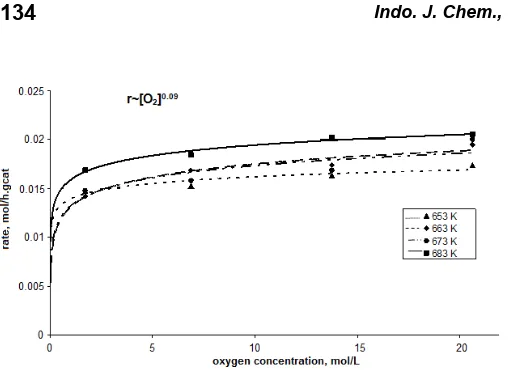 Fig 6. Rate of acrylic acid formation with respect tooxygen concentration at 653, 663, 673, and 683 K