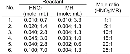 Table 1. Mole ratio of HNO3 to methylricinoleate (MR)Reactant