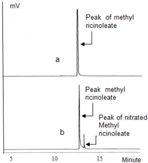 Fig 3. FTIR spectra of methyl ricinoleate before nitration (a) and after nitration for 29 min (b)