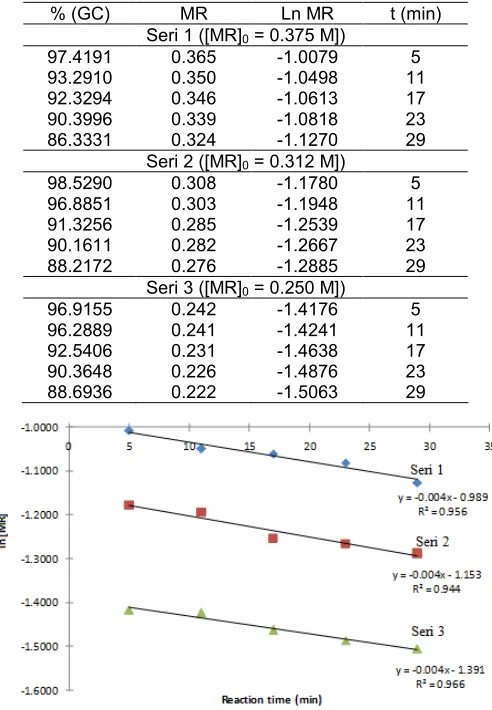 Table 4. Concentration of MR after reacted for t min