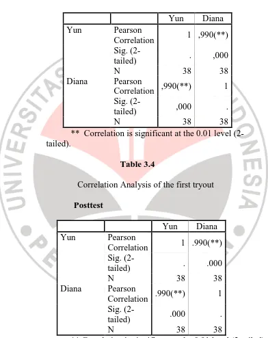    Table 3.4                      Correlation Analysis of the first tryout 