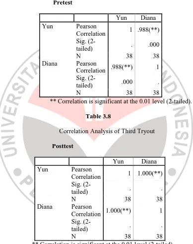     Table 3.8 Correlation Analysis of Third Tryout 