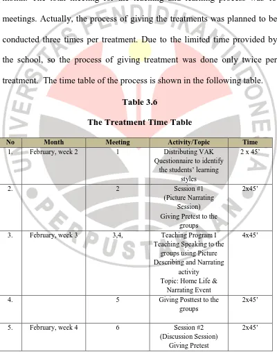 Table 3.6 The Treatment Time Table 