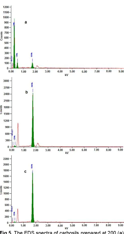Fig 5. The EDS spectra of carbosils prepared at 200 (a),400 (b), and 700 °C (c)