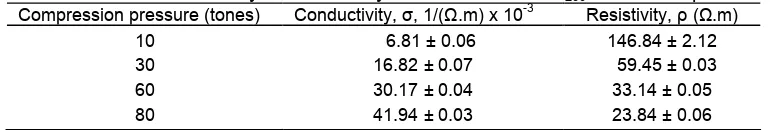 Table 3. Electrical conductivity and resistivity of the carbosil for C200 at different pressures-3