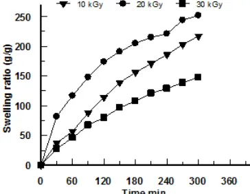 Fig 1. Effect of starch content on gel fraction of