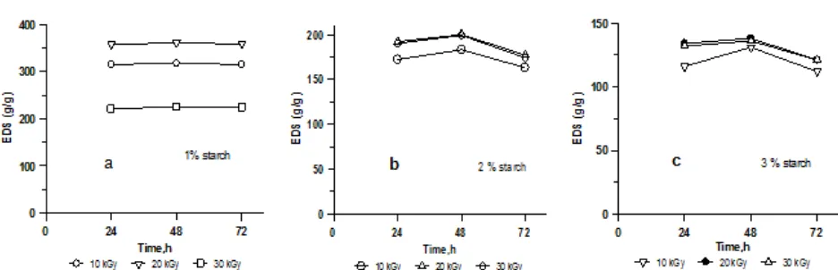 Fig 4. Effect of swelling time on the EDS of the poly(AAm-co-AA)-starch hydrogels synthesized at various irradiationdoses and starch content; (a) 1, (b) 2, and (c) 3% starch