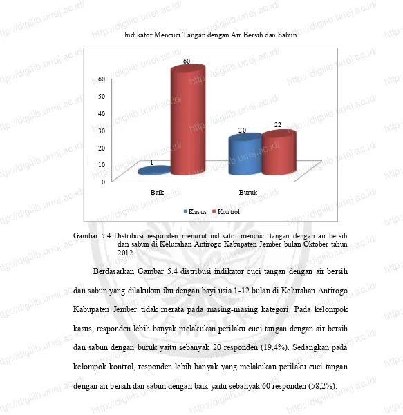 Gambar 5.4 Distribusi responden menurut indikator mencuci tangan dengan air bersihGambar 5.4 Distribusi responden menurut indikator mencuci tangan dengan air bersihGambar 5.4 Distribusi responden menurut indikator mencuci tangan dengan air bersihhttp://digilib.unej.ac.id/dan sabun di Kelurahan Antirogo Kabupaten Jember bulan Oktober tahun2012Berdasarkan Gambar 5.4 distribusi indikator cuci tangan dengan air bersihdan sabun di Kelurahan Antirogo Kabupaten Jember bulan Oktober tahun2012Berdasarkan Gambar 5.4 distribusi indikator cuci tangan dengan air bersihdan sabun di Kelurahan Antirogo Kabupaten Jember bulan Oktober tahun2012Berdasarkan Gambar 5.4 distribusi indikator cuci tangan dengan air bersih