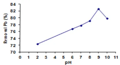 Fig 3. Removal Pb(II) percentage by varying the pH ofsolution (chitosan dosage 10 g)