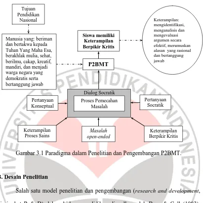 Gambar 3.1 Paradigma dalam Penelitian dan Pengembangan P2BMT. 