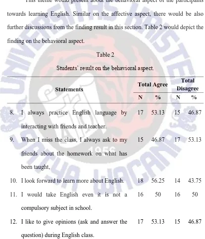 Students’ result on the behavioral aspect.Table 2  
