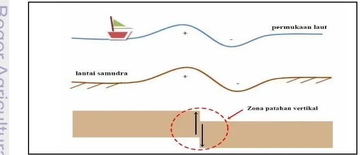 Gambar 11. Pencerminan lantai samudera oleh muka laut (Latief, 2007) 