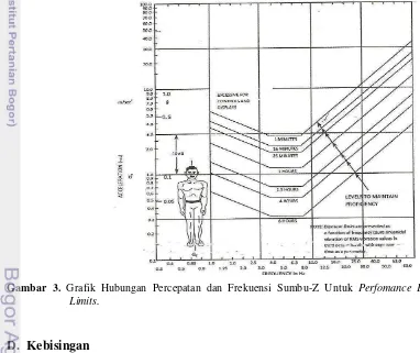Gambar 3. Grafik Hubungan Percepatan dan Frekuensi Sumbu-Z Untuk Perfomance Exposure 