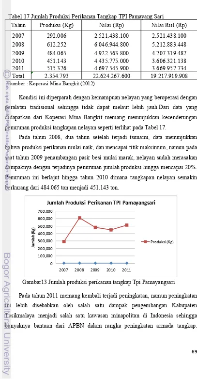 Tabel 17 Jumlah Produksi Perikanan Tangkap TPI Pamayang Sari