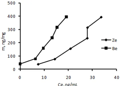 Fig 8. Reduction of AFB1 concentration in grounded (a)and kernel (b) corn by adsorption process