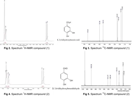 Fig 4. Spectrum 1H-NMR compound (2)