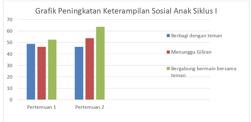 Grafik Peningkatan Keterampilan Sosial Anak Siklus I 