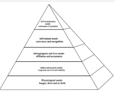 Figure 10-1 is schematic representation of this need hierarchy conceptionof human motivation (Hjelle, 1992: 448).