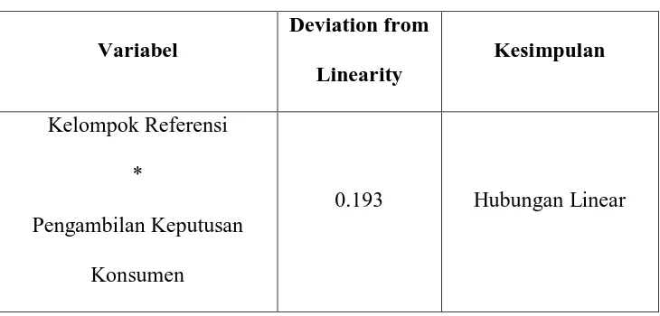 Tabel 4.4. Hasil Uji Asumsi Linearitas