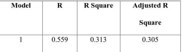 Tabel 4.6. Koefisien Determinasi 
